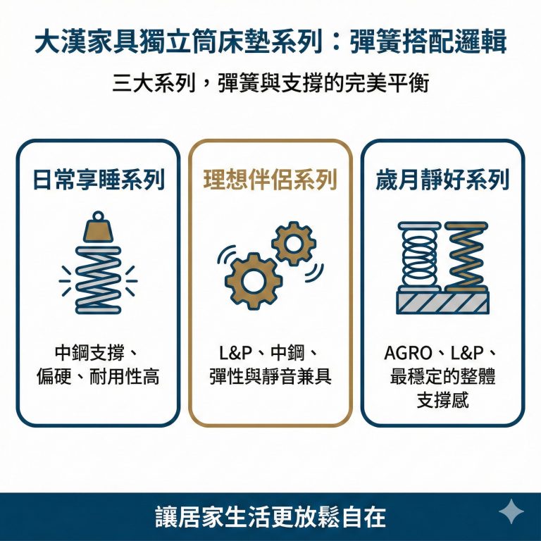 大漢家具三大系列獨立筒床墊分別使用不同的彈簧，給你不同的睡感