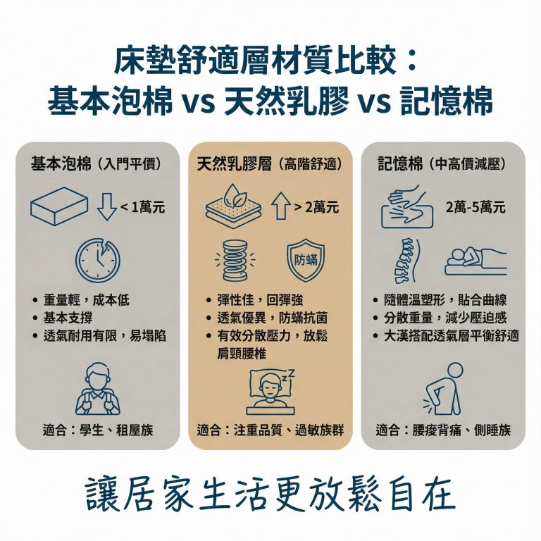 獨立筒床墊的舒適層有不同材質,同時也會有不同的價格