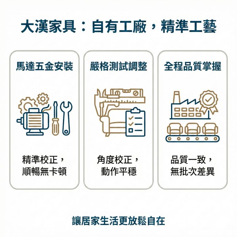 大漢家具電動沙發擁有自有工廠,能全程掌握品質,不用擔心有批次差異